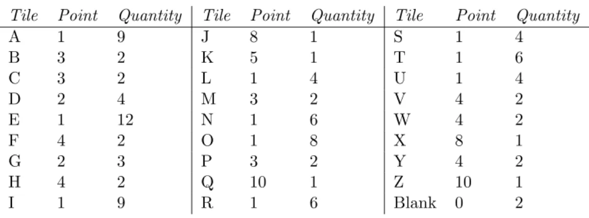 Table 1.1: Scrabble tiles distribution
