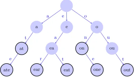 Figure 1.2: Sample trie which represents ’at’, ’ate’, ’ear’, ’eat’, ’on’, ’one’ and ’out’