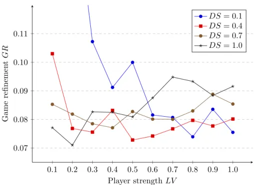 Figure 2.2: Impact of player strength on game refinement using legacy swing model