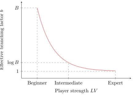 Figure 3.2: Impact of player strength on effective branching factor