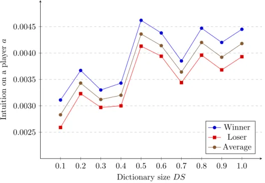 Figure 3.7: Impact of dictionary Size on intuition on a player using swing model considering the mass, supposing LV = 1.0