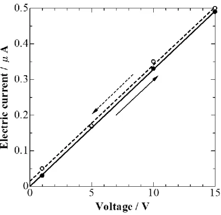 Figure 4.  シャンプー及びヘマチン含有トリートメントで処理した毛髪の導電特性 