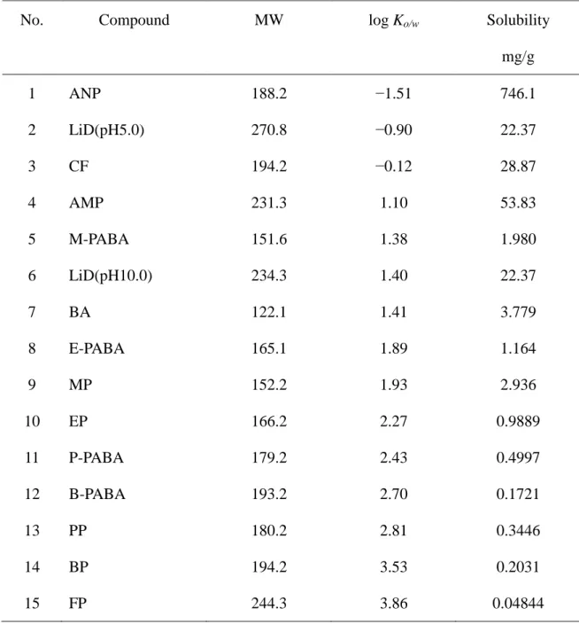 Table 1    Physicochemical properties of the compounds used in the present study  No.  Compound  MW  log K o/w Solubility 