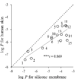 Fig. 2. Relationships between log P values in human skin and silicone membrane.   