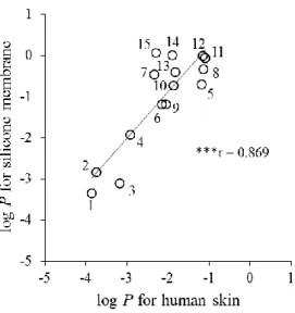 Fig. 5.  Relationships between log  P (cm/h) values for human skin and  the silicone  membrane