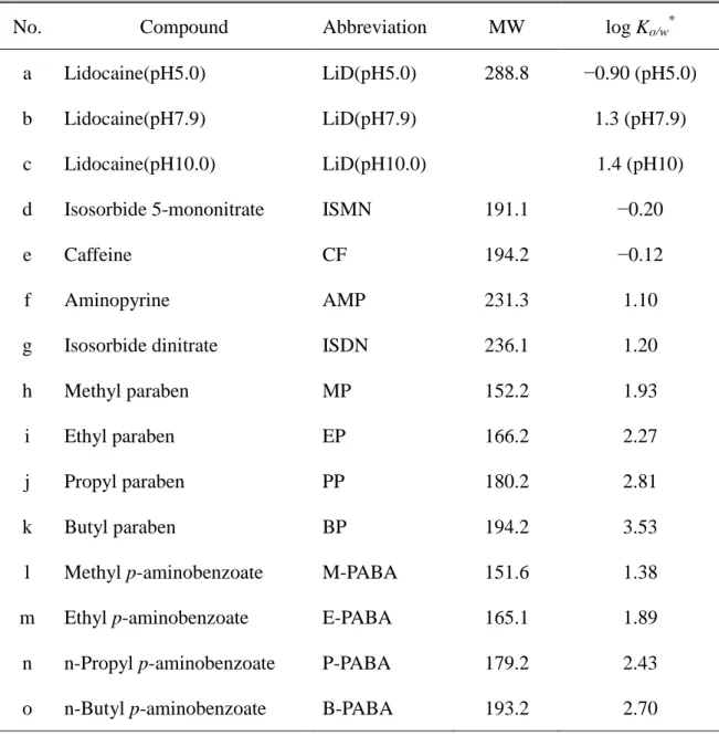 Table 4    Physicochemical properties of the compounds used in the present study  No.  Compound  Abbreviation  MW  log K o/w * 