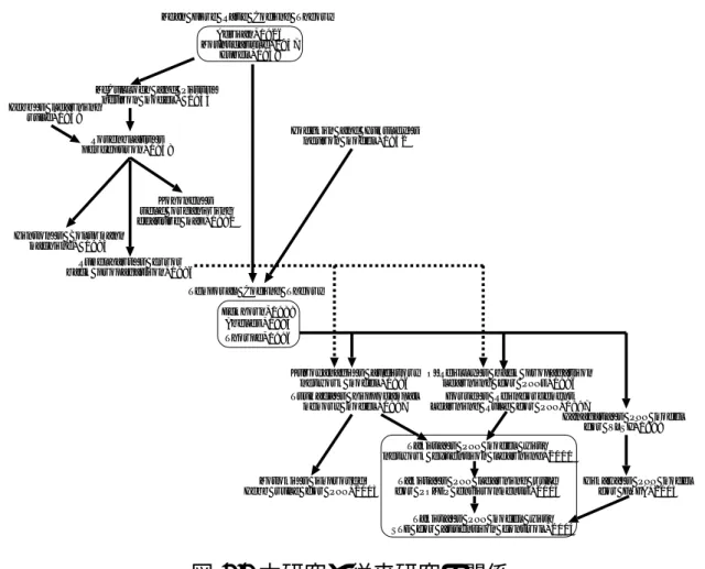 図 1.1 本研究と従来研究の関係