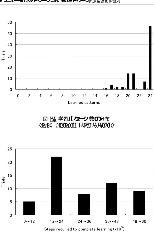 Fig. 2.7 Distribution of learned patterns.