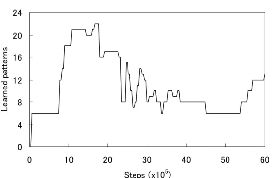 Fig. 2.20 Transition of learned patterns (without Neuron Stabilization Pro- Pro-cess).
