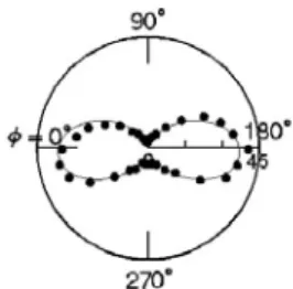 Figure 1 shows the polar plot of the SH  intensity from the Au nanowire array on the  NaCl(110) template with the wire thickness of  60nm as a function of the sample rotation angle φ  around its surface normal for the p-in/p-out  polarization combination
