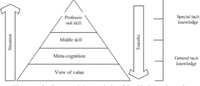 Figure 2. Pyramid model of individual tacit  knowledge 