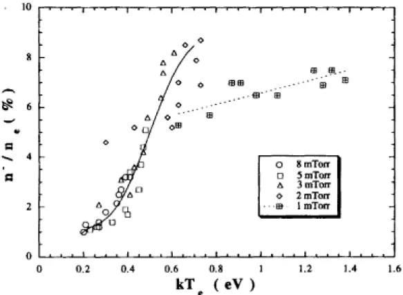 Fig. 4.1 Dependence of the relative negative ion density n n − e  upon the electron  temperature[1]