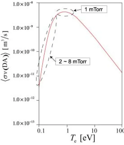 Fig. 4.2 Dependence of cross section of dessociative atachment on electron temperature