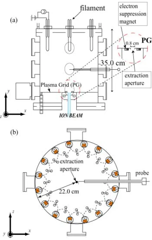 Fig. 4.3 (a) Schematic diagram of the hybrid multicusp negative ion source 