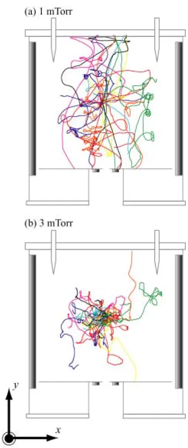 Fig. 4.6 Typical orbits of the volume produced negative ions. (a) at 1mTorr. (b) at  3mTorr