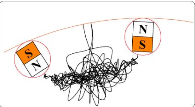 Fig. 4.9 Typical orbits of  H −   created at the surface between two magnets. 