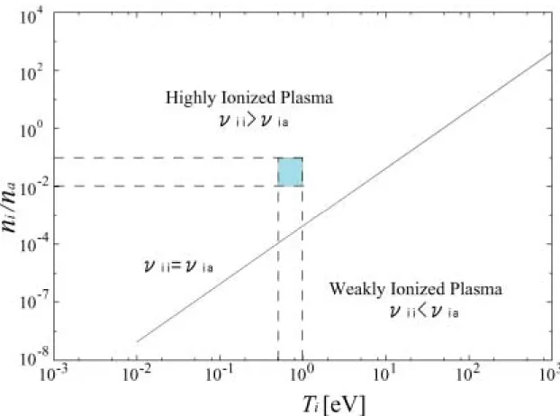 Fig. 3.1 The boundary  ν ii = ν ia  between highly and weakly ionized plasma in the  plasma parameter space, where  ν ii  is the ion-ion Coulomb collision frequency, and  ν ia   is the ion-atom collision frequency