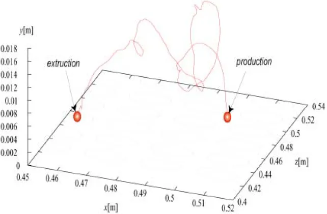 Fig. 3.4 A typical orbit of    ions in the 2nd chamber of the negative ion source. 