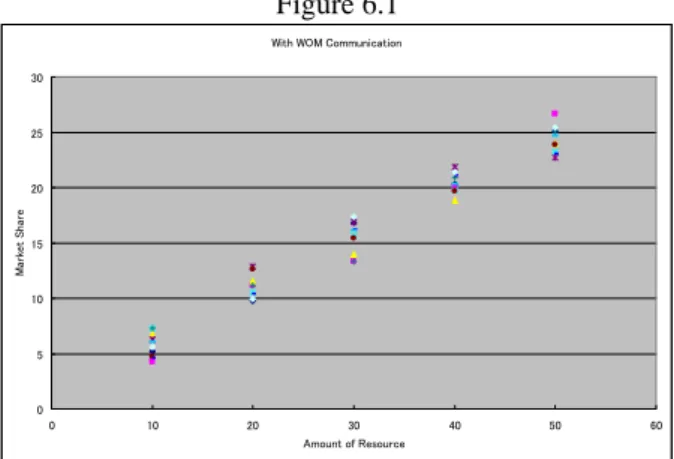 Table 5.1 Consumer Behavior in word-of-mouth  communication by category 