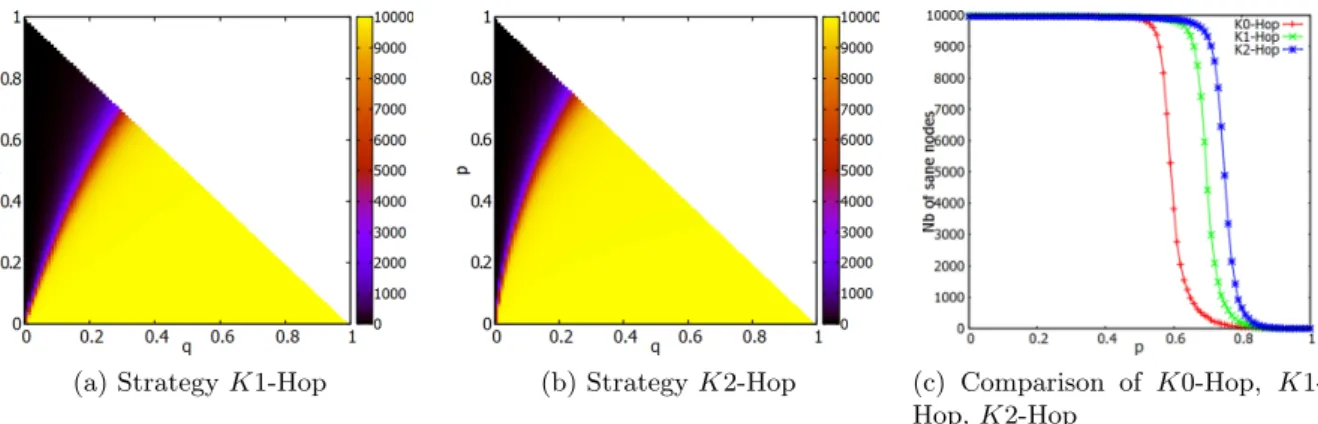 Figure 5: Number of sane nodes in the 100 × 100 torus