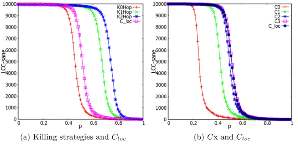 Figure 6 shows the evolution of the size of this largest component for strategies K0-Hop and C0