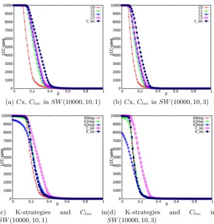 Figure 9: The comparison between K0-Hop, K1-Hop, K loc and C loc in Small-world graph Let us consider an infinite small-world built on top of a infinite unit-disk graph where ` random links are added for each node