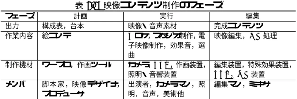 表 2.1: 映像コンテンツ制作のフェーズ フェーズ 計画 実行 編集 出力 構成表，台本 映像・音声素材 完成コンテンツ 作業内容 絵コンテ V ロケ，スタジオ制作，電 子映像制作，効果音，選 曲 映像編集，MA 処理 制作機材 ワープロ，作画ツール カメラ， VTR，作画装置， 照明・音響装置 編集装置，特殊効果装置，VTR，MA装置 メンバ 脚本家，映像デザイナ， プロデューサ 出演者，カメラマン，照明，音声，美術他 編集マン，ミキサ の種類や量まで検討する．この段階は番組の流れを示す構成表と具体的な