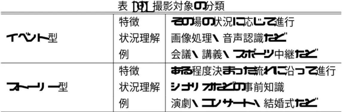 表 2.2: 撮影対象の分類 イベント型 特徴 その場の状況に応じて進行状況理解画像処理・音声認識など 例 会議・講義・スポーツ中継など ストーリー型 特徴 ある程度決まった流れに沿って進行状況理解シナリオなどの事前知識 例 演劇・コンサート・結婚式など 2.2.3 撮影対象による分類 撮影対象は，その進行方法の違いから，表 2.2 に示す 2 種類に分類することができる．1 つは講義やスポーツのように，その場で次に何が発生するのかわからないものであり，本 論文ではこれをイベント型シーンと呼ぶ．もう 1 つ