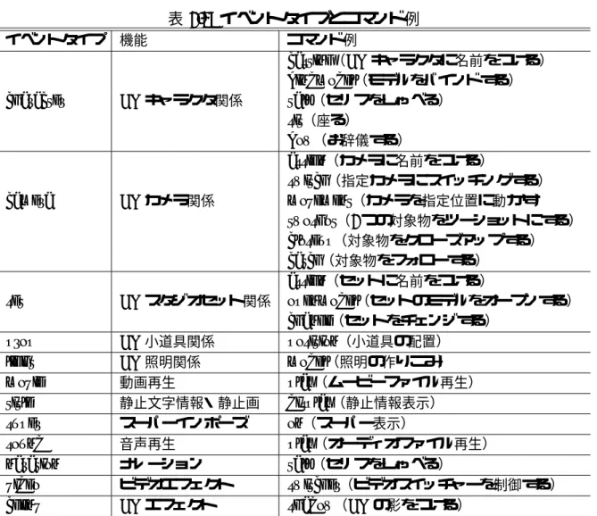 表 2.3: イベントタイプとコマンド例 イベントタイプ 機能 コマンド例 casting （ CG キャラクタに名前をつける） bindmodel （モデルをバインドする） character CG キャラクタ関係 talk （セリフをしゃべる） sit （座る） bow （お辞儀する） assign （カメラに名前をつける） switch （指定カメラにスイッチングする） camera CG カメラ関係 movement （カメラを指定位置に動かす） twoshot （ 2 つの対象物をツーショットにす