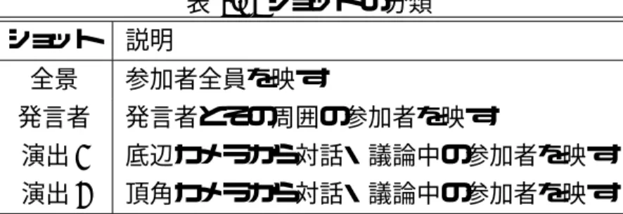 表 3.1: ショットの分類 ショット 説明 全景 参加者全員を映す 発言者 発言者とその周囲の参加者を映す 演出 1 底辺カメラから対話・議論中の参加者を映す 演出 2 頂角カメラから対話・議論中の参加者を映す 表 3.2: 1 ショットの持続時間と出現確率 持続時間（秒） 出現確率 2.5 55% 7.5 30% 12.5 10% 17.5 5% 3.3.7 スイッチング 映像を演出するために，撮影カメラのショットをスイッチングして 1 本の映像ストリー ムをリアルタイムに生成する．スイッチングに用いる