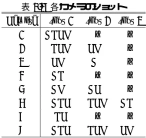 表 3.3: 各カメラのショット Camera shot 1 shot 2 shot 3