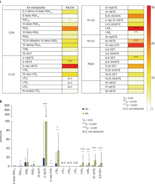 Fig. 1. Comparison of profiles of lipid mediators (LMs) derived from COX-1/2, 5-LO, 12/15-LO, and P450 products of arachidonic  acid (AA) from patients with rheumatoid arthritis (RA) or osteoarthritis (OA)