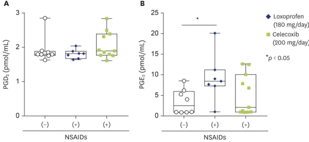 Fig. 4. Comparison of PGD 2 (A) and PGE 2 concentrations in synovial fluid from patients with OA who had been treated with (+) or  without (-) nonsteroidal anti-inflammatory drugs (NSAIDs)