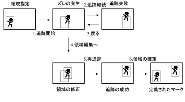 図 2.10 に Harmony におけるハイパーオブジェクトモデルについて示す．