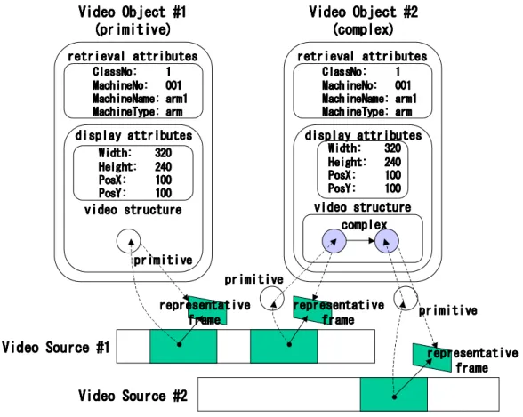 図 3.1 に示したとおり，ビデオオブジェクトは， Video Structure ， Display Attributes ， Retrieval Attributes より構成される．