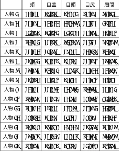 表 4.2: 各肌領域の 2 × 2 画素毎の輝度値の平均の分散 頬 目蓋 目頭 目尻 眉間 人物 1 32.364 58.556 50.391 54.083 73.516 人物 2 43.486 32.302 25.277 46.043 15.063 人物 3 61.985 51.101 61.192 46.276 28.260 人物 4 52.861 34.556 71.087 43.144 85.987 人物 5 44.462 41.786 48.646 42.558 52.713 人物 6 48.2