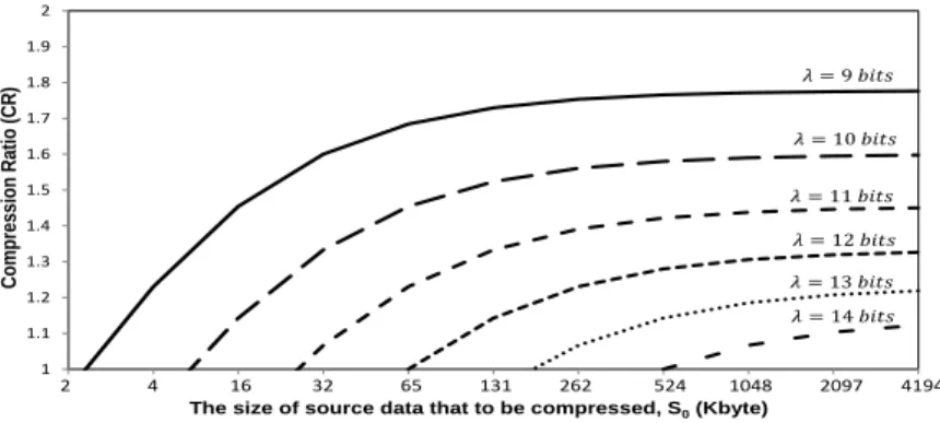 Fig. 6. The upper bound of CR for modified LZW algorithm 