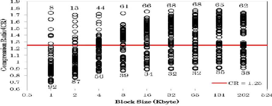 Fig. 8. The CR for 100 test samples in different block size 