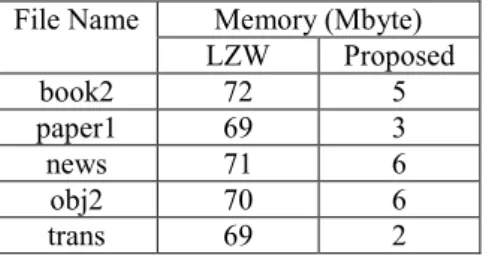 Table 3.    Comparison of additional memory usage between LZW and proposed algorithm File Name  Memory (Mbyte) 