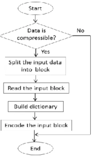 Fig. 5. The process flow of modified LZW compression 