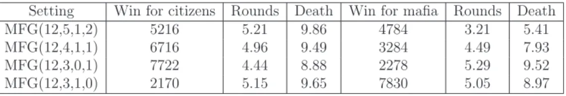 Table 3.4: The results of simulation for MF G (12 , m, s, d )