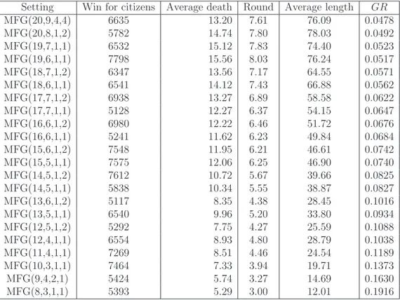 Table 3.5: The results of simulation for MF G ( N, m, s, d ) and its game re- re-ﬁnement measure