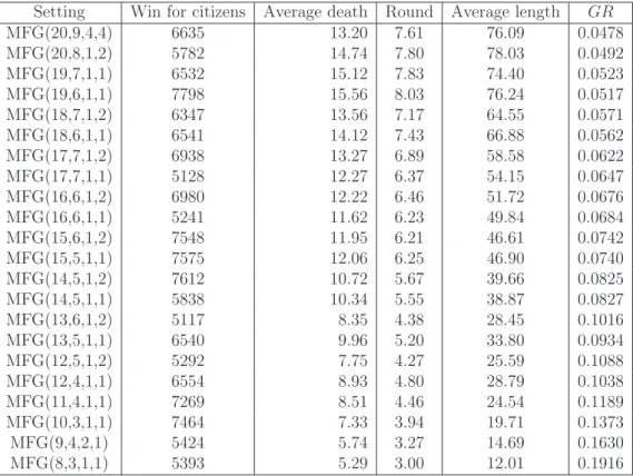 Table 3.5: The results of simulation for MF G ( N, m, s, d ) and its game re- re-ﬁnement measure