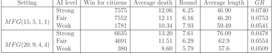 Table 3.6: The results of simulation using diﬀerent AIs for two settings