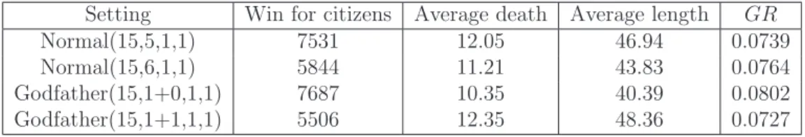 Table 3.7: The results of simulation for Godfather case