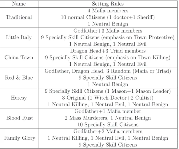 Table 3.8: Some setting rules in SC2Maﬁa game