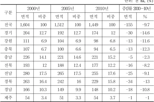 표 4-1. 지역별 경지면적 변화 단위: 천 ha, (%) 구분　 2000년 2005년 2010년 증감률 2000～10년 면적 비중 면적 비중 면적 비중 면적 % 전국 1,604 100 1,512 100 1,449 100 -155 -9.7 경기 204 12.7 192 12.7 174 12 -30 -14.6 강원 111 6.9 104 6.9 98 6.8 -13 -11.6 충북 107 6.7 100 6.6 94 6.5 -13 -12.3 충남 226 14.1 