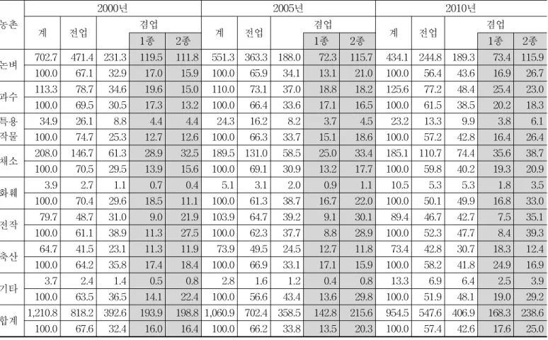 표 3-12. 영농형태별 전·겸업 유형분포: 농촌지역 단위: 천호, % 농촌 2000년 2005년 2010년 계 전업 겸업 계 전업 겸업 계 전업 겸업 1종 2종 1종 2종 1종 2종 논벼 702.7 471.4 231.3 119.5 111.8 551.3 363.3 188.0 72.3 115.7 434.1 244.8 189.3 73.4 115.9 100.0 67.1 32.9 17.0 15.9 100.0 65.9 34.1 13.1 21.0 100.0 56.4