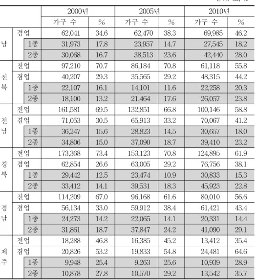 표 3-15. 지역별 전·겸업 분포 단위: 호, % 2000년 2005년 2010년 가구 수 % 가구 수 % 가구 수 % 남 겸업 62,041 34.6 62,470 38.3 69,985 46.21종31,97317.823,95714.727,54518.2 2종 30,068 16.7 38,513 23.6 42,440 28.0 전 북 전업 97,210 70.7 86,184 70.8 61,118 55.8겸업40,20729.335,56529.248,31544.2 1