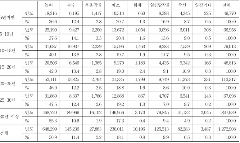 표 3-21. 경영주 영농경력별 영농형태: 2005 단위: 가구, % 논벼 과수 특용작물 채소 화훼 일반밭작물 축산 양잠기타 전체 5년미만 빈도 18,216 6,195 1,417 10,314 660 8,398 4,345 225 49,770 % 36.6 12.4 2.8 20.7 1.3 16.9 8.7 0.5 100.0 5-10년 빈도 25,190 9,427 2,200 13,672 1,054 9,096 6,011 308 66,958 % 37.6 14.1 3.